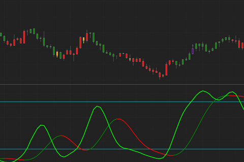 Stochastic Oscillator