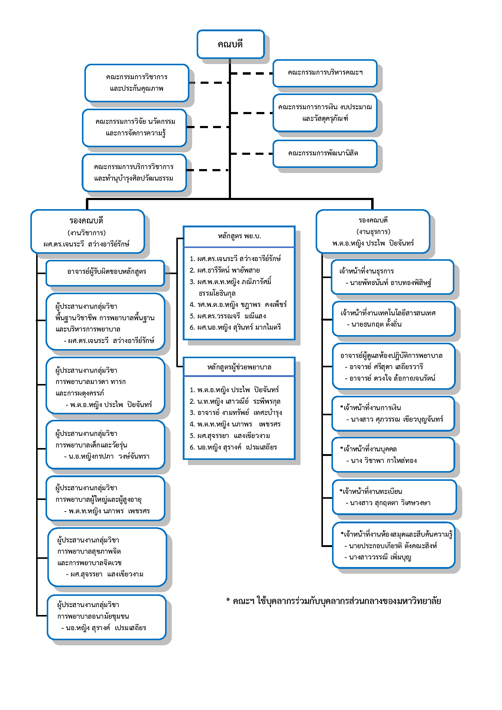 โครงสร้างการบริหารของคณะ.png__PID:c9b306e6-aba2-418f-9b73-1cf5fe727731
