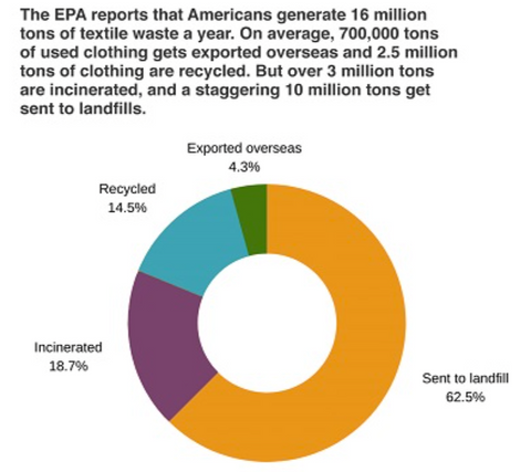 unsold clothes EPA graph