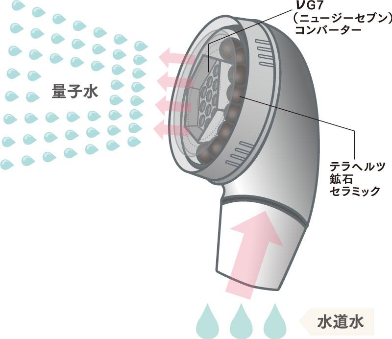 ハイクオリティ ＼ お買い物マラソン νＧ ニュー テラシャワー 63コア×2 テラヘルツシャワーヘッド ヘキサゴンフィールド テラヘルツ  シャワーヘッド 天使の泉 ソマチッド 量子水