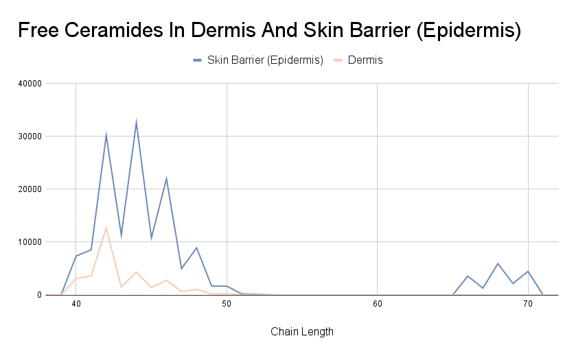 Count of free ceramides in the dermis and epidermis