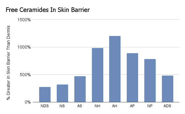 % increase of free ceramides in the epidermis vs the dermis