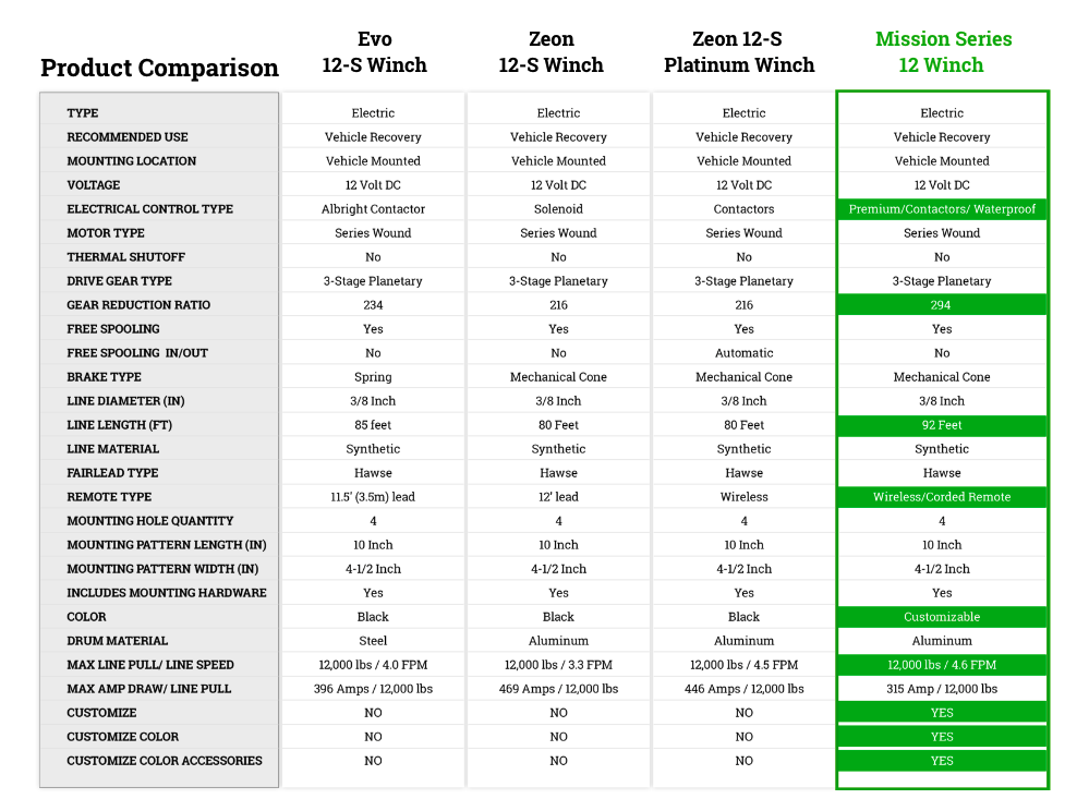 Product Comparison chart