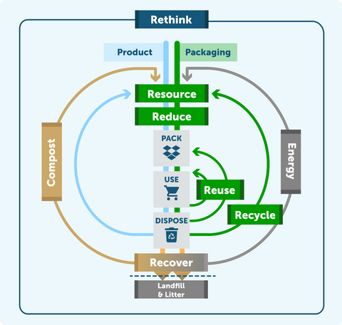 Circulair verpakkingseconomie - Kennisinstituut Duurzaam Verpakken