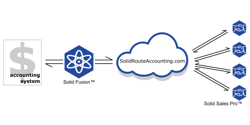 Solid Route Accounting System Overview