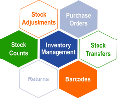 Inventory Management Diagram