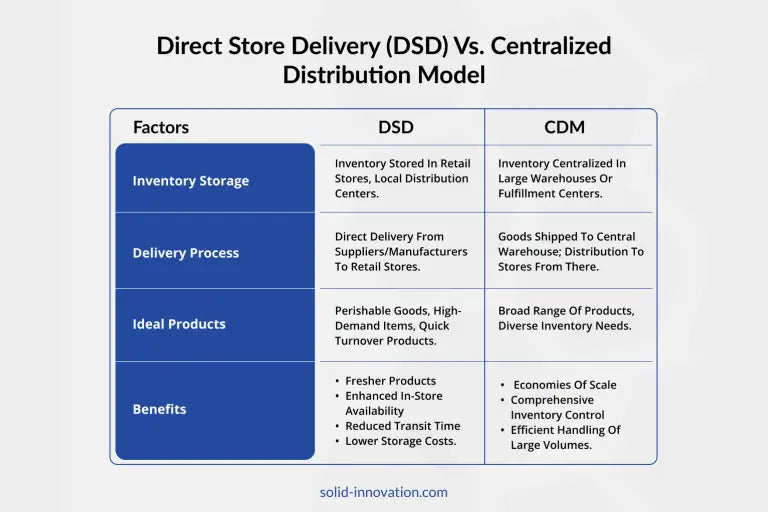 Direct Store Delivery vs. Centralized Distribution