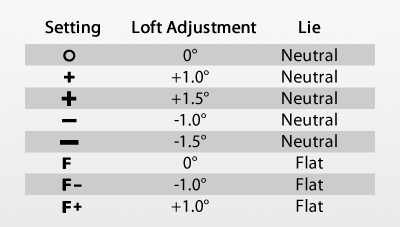 chart showing the loft and lie angles of the different G410 hosel positions