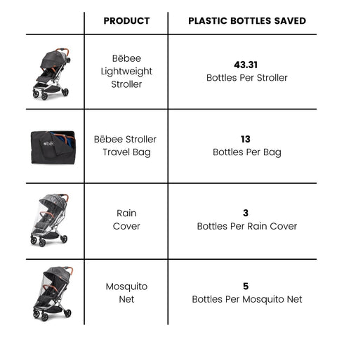 Chart Showing Recycled Bottles Per Bombi Item
