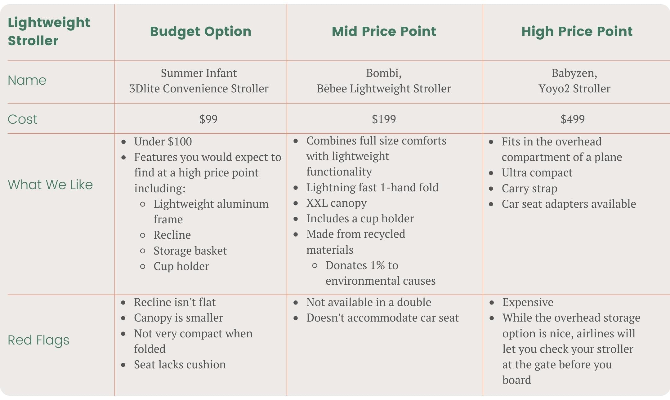 Lightweight Stroller Price Points