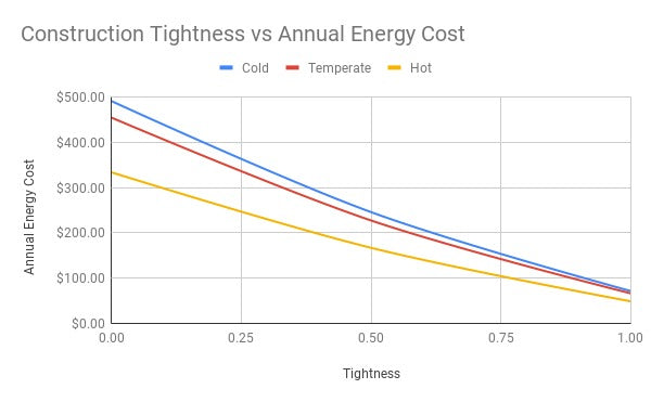 Construction Tightness vs. Annual Energy Costs