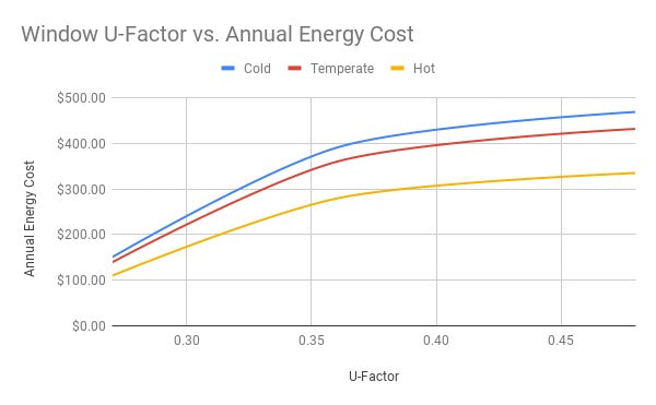 Window U-Factor vs. Annual Energy Costs