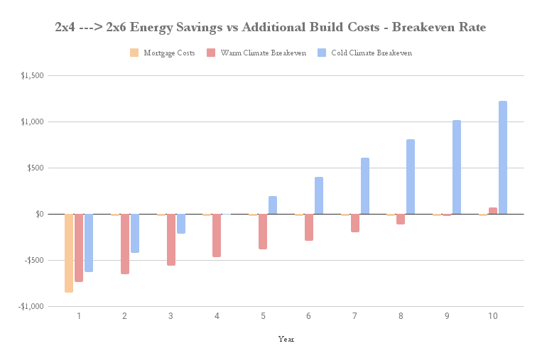 2x4 ---> 2x6 Energy Savings vs Additional Build Costs - Breakeven Rate