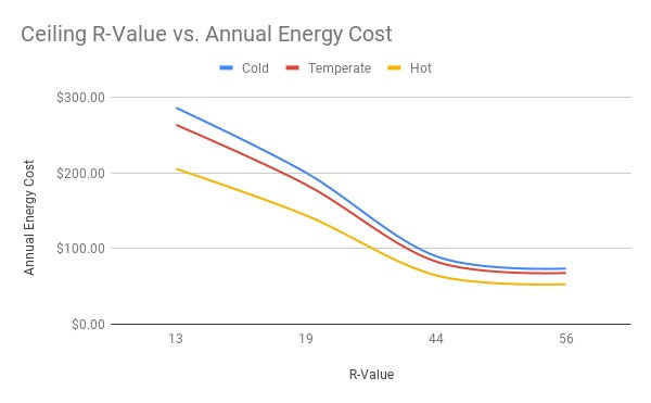 Ceiling/Attic Insulation vs. Annual Energy Costs