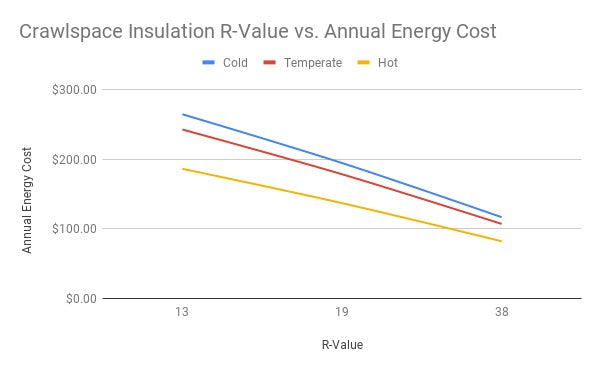 Crawlspace Insulation vs. Annual Energy Costs