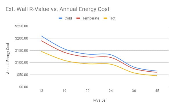 Wall Insulation vs. Annual Energy Costs