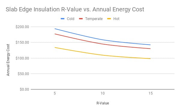 Slab Edge Insulation vs. Annual Energy Costs