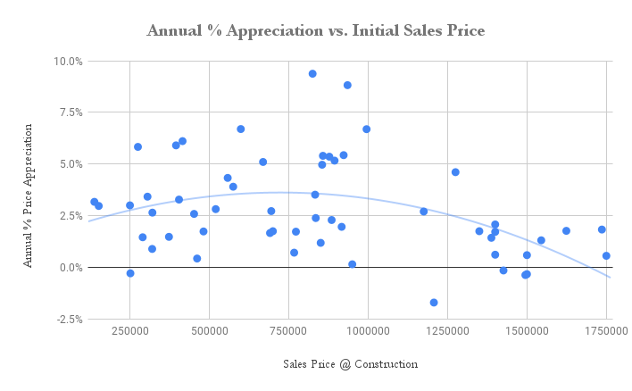 Annual % Appreciation vs. Initial Sales Price (New Construction Homes)