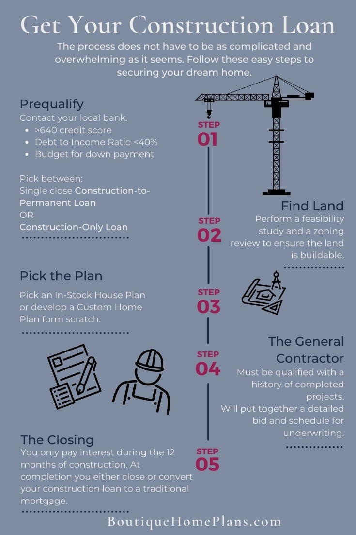 Construction Loan Financing Infographic