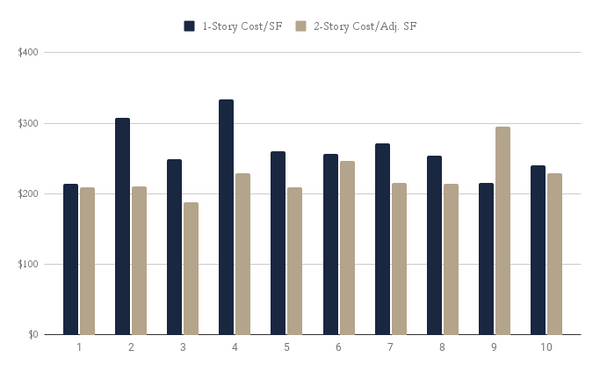 One story vs Two story cost to build