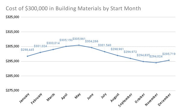 Building Material Seasonality (Cost of typical House Materials)