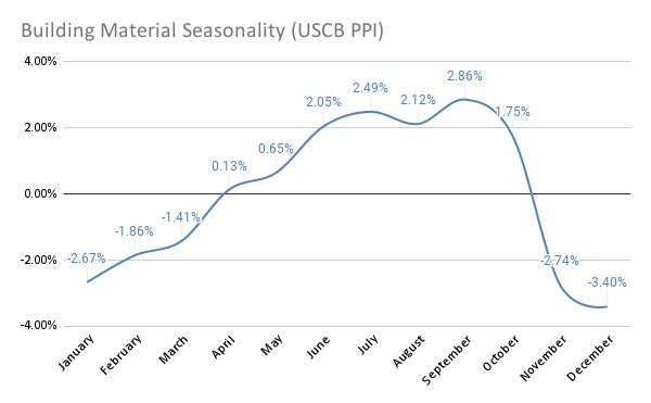 Building Material Cost Seasonality