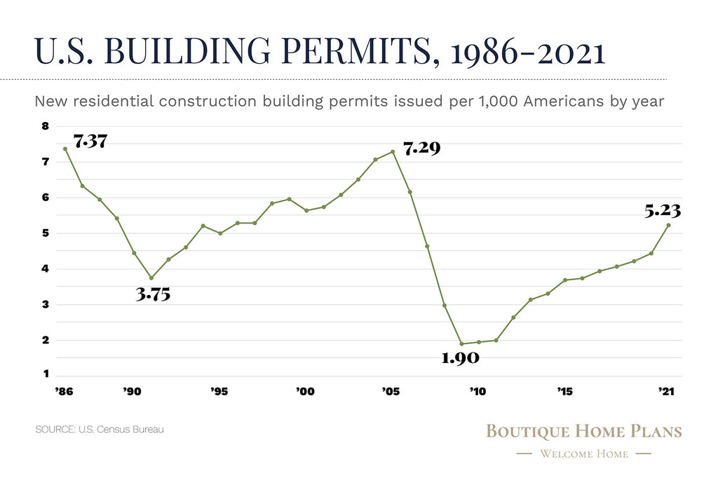 US New Construction Building Permits