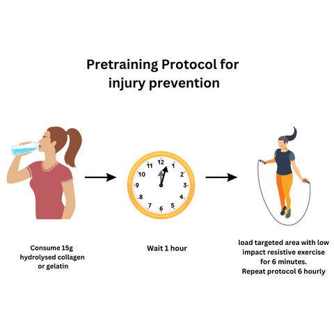 Pretraining Protocol for  injury prevention