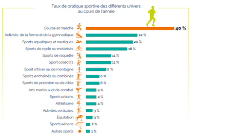 Les differents sports pratiques en France