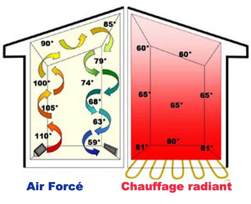 Radiant floor heat distribution