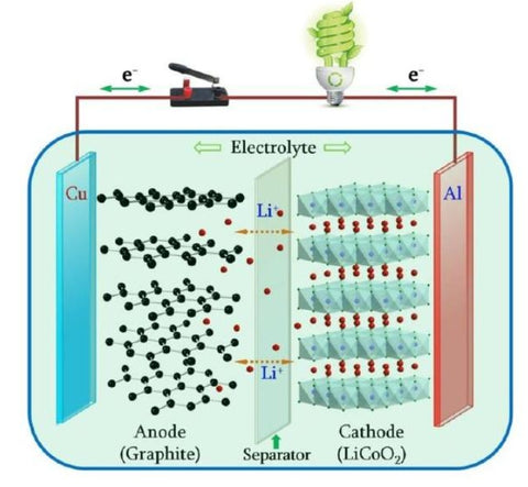 how lithium battery works