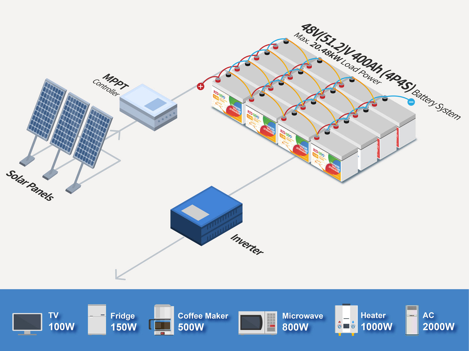 Redodo-lithium-battery-for-solar-system