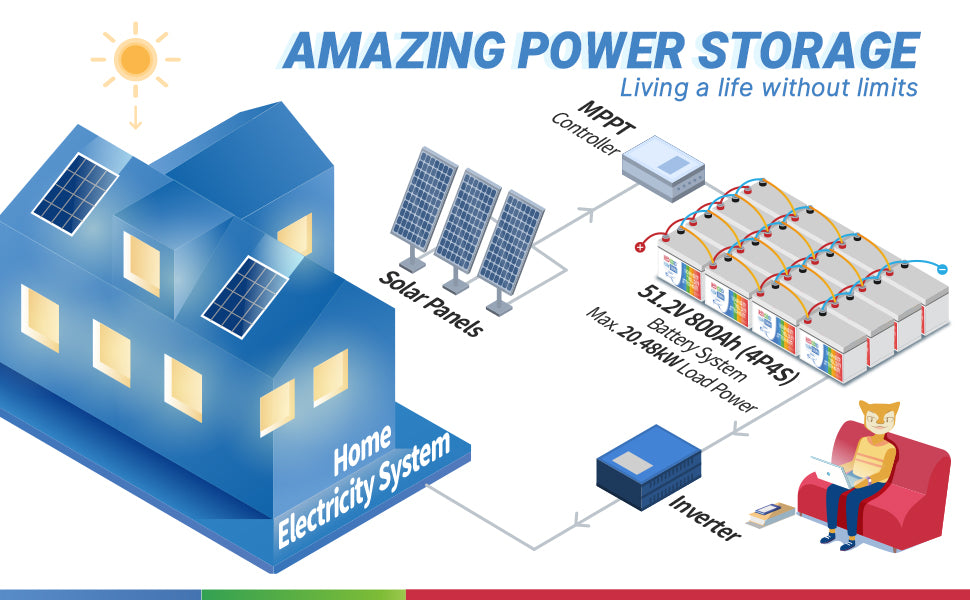 Redodo 12V 200Ah lithium battery for your solar house system