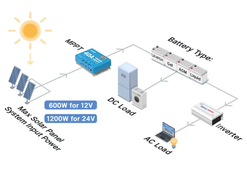 [Ultimate Guide] MPPT VS PWM Solar Charge Controller