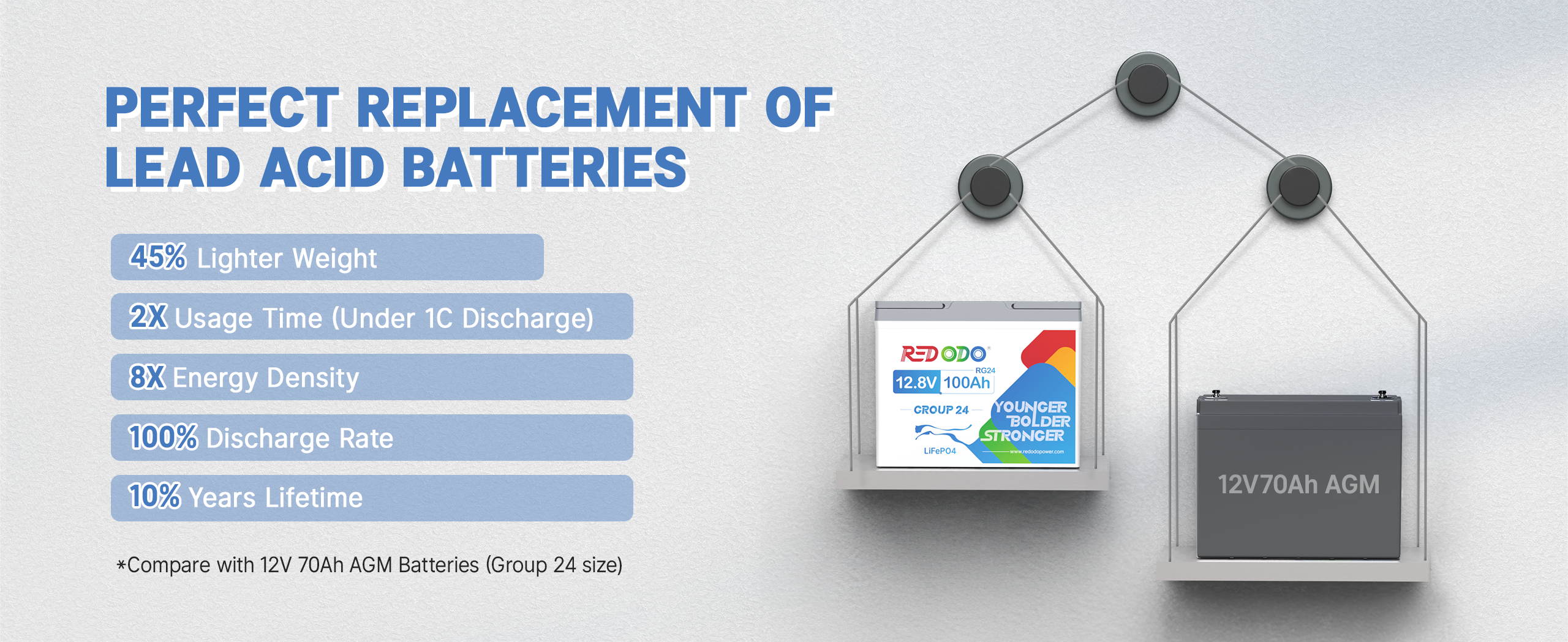 Redodo 12V 100Ah group 24 battery dimensions, much lighter and smaller.jpg__PID:12dcc73d-dcd2-4381-a2b0-8f2a5108c54d