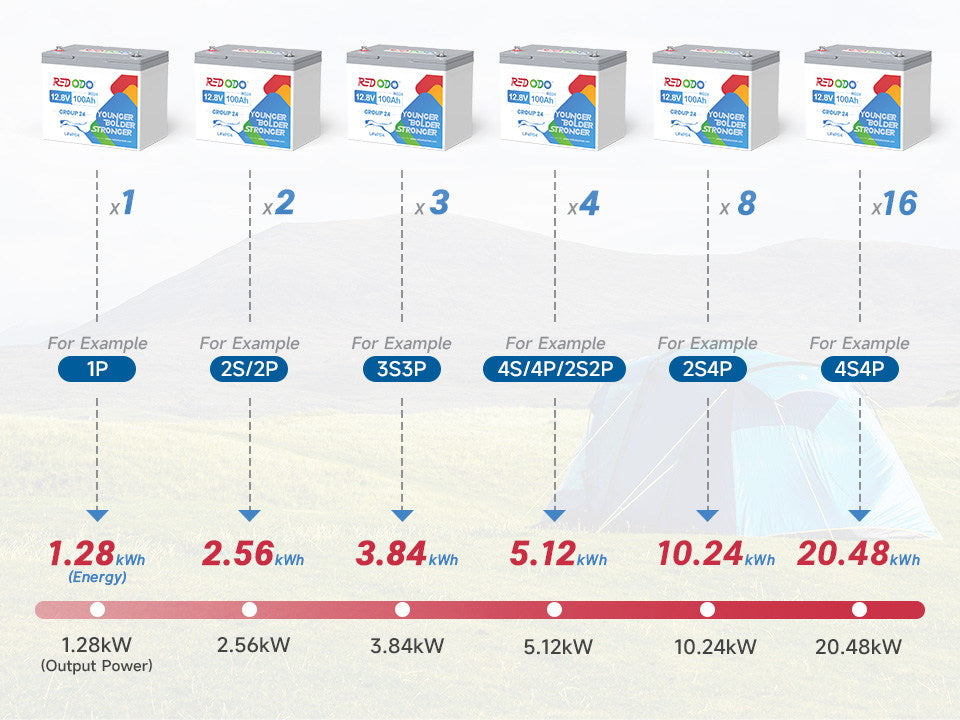 Redodo 12V 100Ah group 24 lifepo4 battery.jpg__PID:d715cbf5-2d13-4af8-8da5-fe1727162bf2