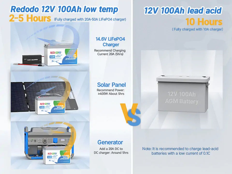 Redodo 12V 100Ah lithium marine batteries with 3 charging ways.webp__PID:ac287de2-6196-47f5-b035-82ade63e1179