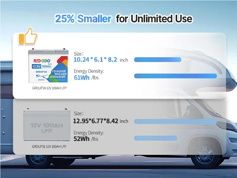 Redodo's 12V 100Ah Group24 lithium battery weighs about 21.56 lbs, which is 12 lighter than a 12v 75Ah Group24 lead acid battery, which weighs 52lbs.webp__PID:c2029d37-d125-4931-963a-d3ad56e19119