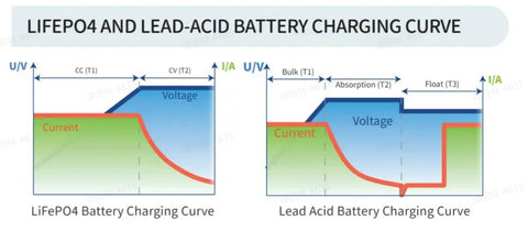 lifepo4 charging mode