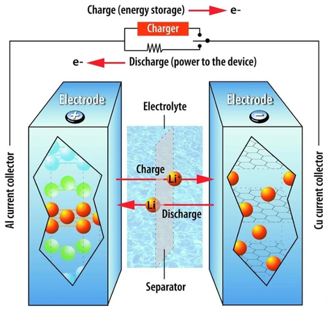 how lithium battery charge