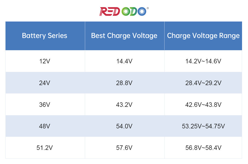 lithium battery charging voltage