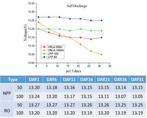 Lifepo4 low self-discharge rate