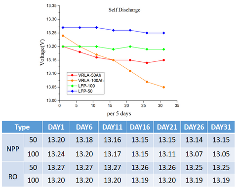 lifepo4 vs lead acid self-discharge rate