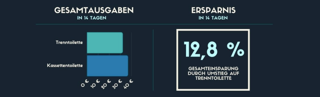 Infografik Wechsel Kassettentoilette zu Trenntoilette