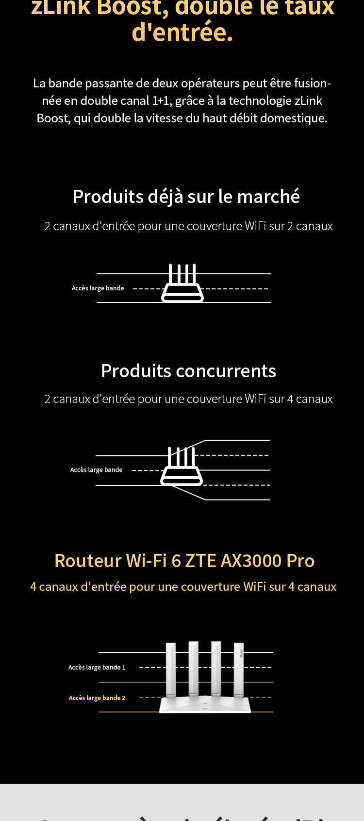 ZTE Polar E1320 AX3000 Routeur WI-FI 6 Gigabit Ethernet Double Bande
