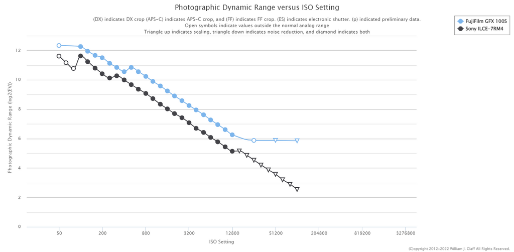 A quick look at comparing ISO settings and dynamic ranges proves the superiority of the GFX 100S. Despite these differences, you will see no difference in online image quality (unless maybe if you squint really hard).
