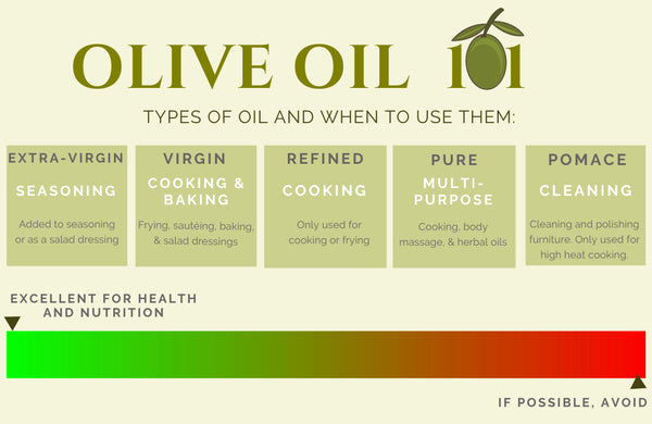 Olive Oil comparison chart (exra-virgin oil, virgin, pure)