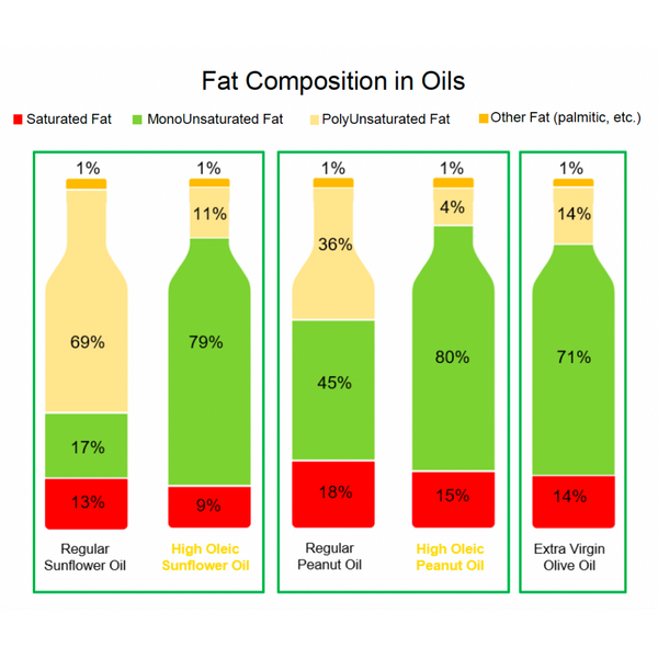 Fat Composition in Oils Chart - Fresh Press Farms 