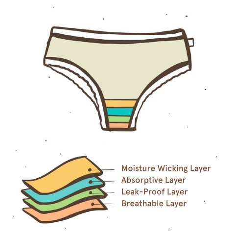 Cloth pads, Period Underwear, cloth nappies with absorption layers that can keep you dry for up to 12 hours