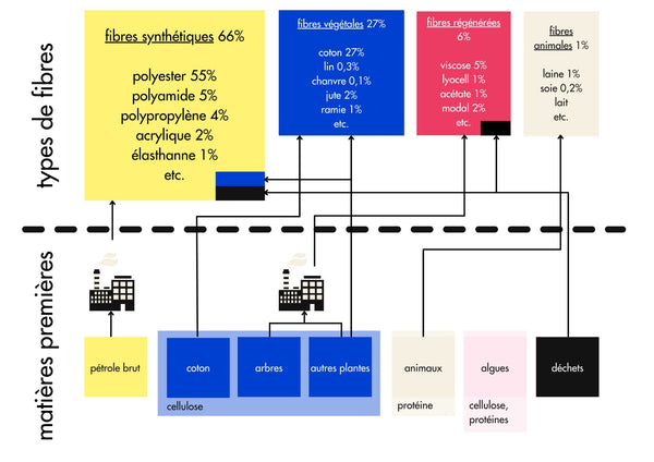 Infographie - Composition des vêtements